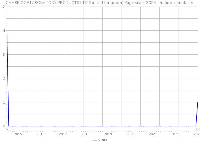 CAMBRIDGE LABORATORY PRODUCTS LTD (United Kingdom) Page visits 2024 