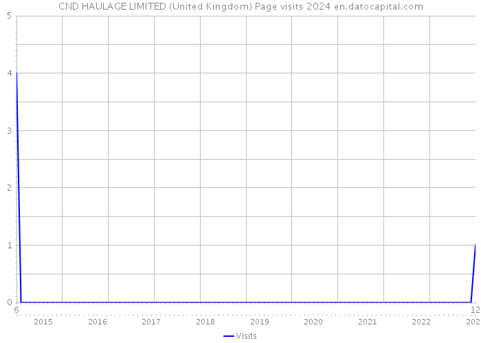 CND HAULAGE LIMITED (United Kingdom) Page visits 2024 