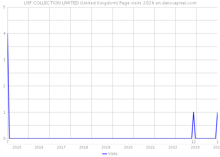 USF COLLECTION LIMITED (United Kingdom) Page visits 2024 