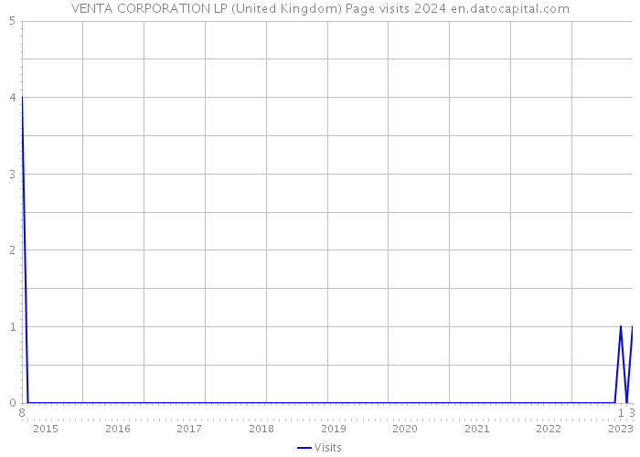 VENTA CORPORATION LP (United Kingdom) Page visits 2024 
