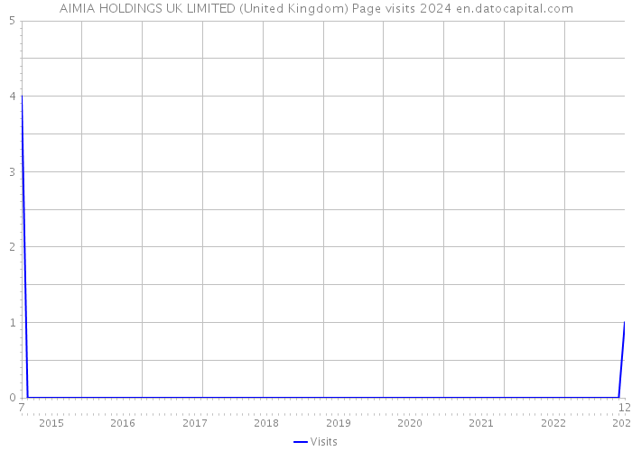 AIMIA HOLDINGS UK LIMITED (United Kingdom) Page visits 2024 