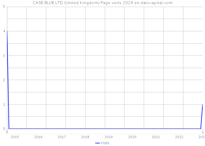 CASE BLUE LTD (United Kingdom) Page visits 2024 