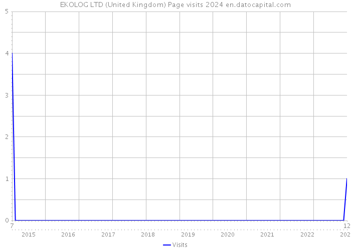 EKOLOG LTD (United Kingdom) Page visits 2024 