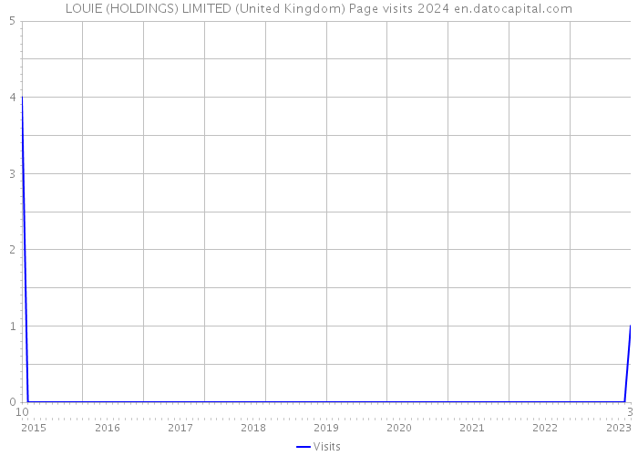 LOUIE (HOLDINGS) LIMITED (United Kingdom) Page visits 2024 
