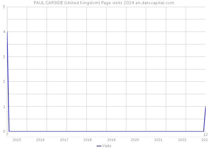 PAUL GARSIDE (United Kingdom) Page visits 2024 