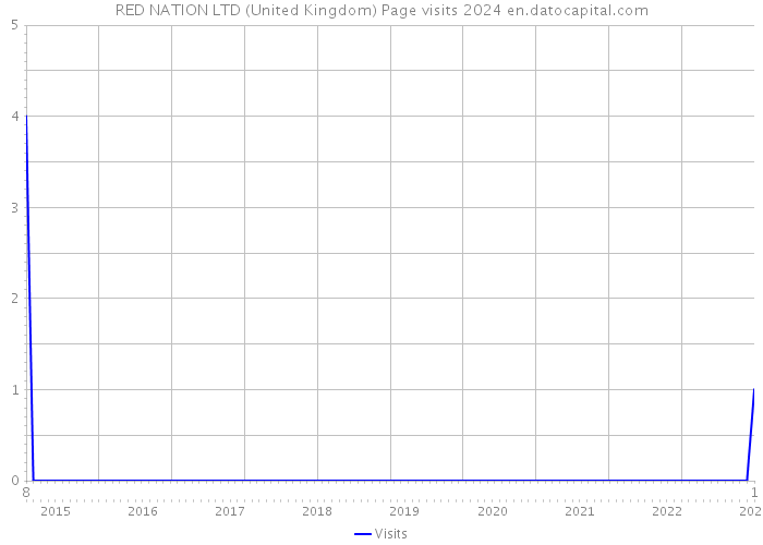 RED NATION LTD (United Kingdom) Page visits 2024 