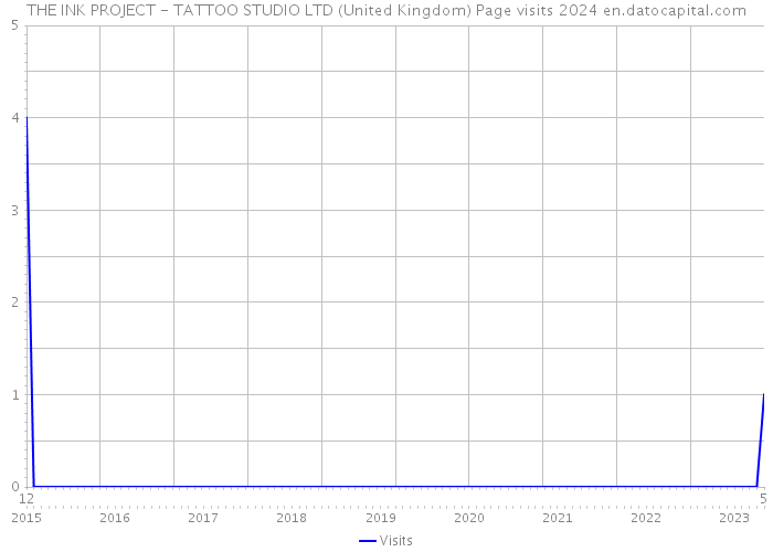 THE INK PROJECT - TATTOO STUDIO LTD (United Kingdom) Page visits 2024 