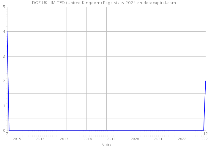 DOZ UK LIMITED (United Kingdom) Page visits 2024 