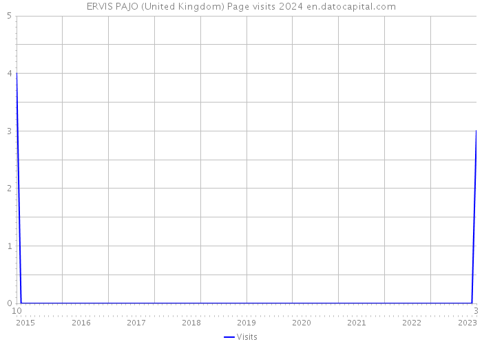 ERVIS PAJO (United Kingdom) Page visits 2024 