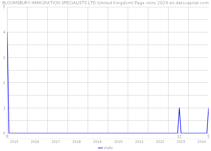 BLOOMSBURY IMMIGRATION SPECIALISTS LTD (United Kingdom) Page visits 2024 