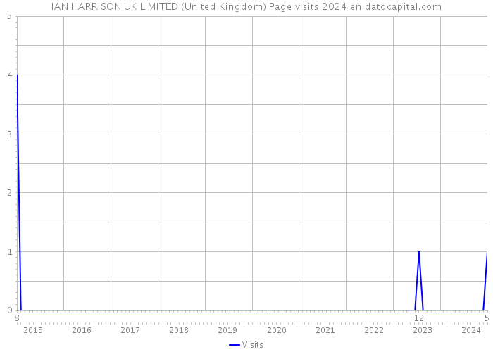 IAN HARRISON UK LIMITED (United Kingdom) Page visits 2024 