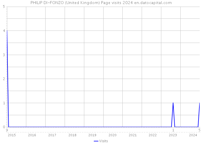 PHILIP DI-FONZO (United Kingdom) Page visits 2024 