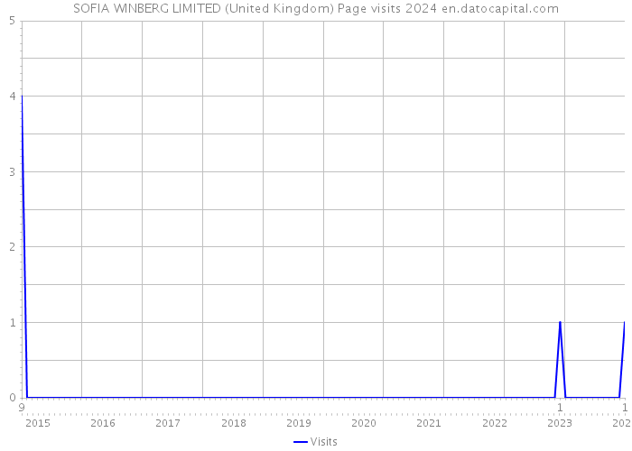 SOFIA WINBERG LIMITED (United Kingdom) Page visits 2024 