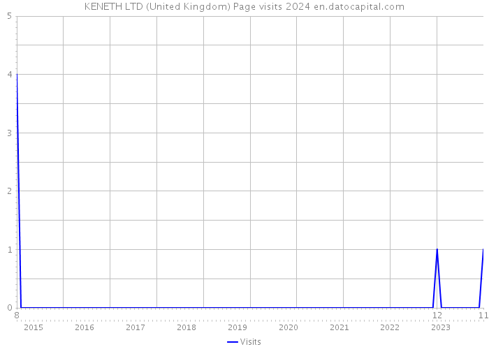 KENETH LTD (United Kingdom) Page visits 2024 