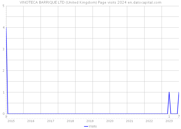 VINOTECA BARRIQUE LTD (United Kingdom) Page visits 2024 
