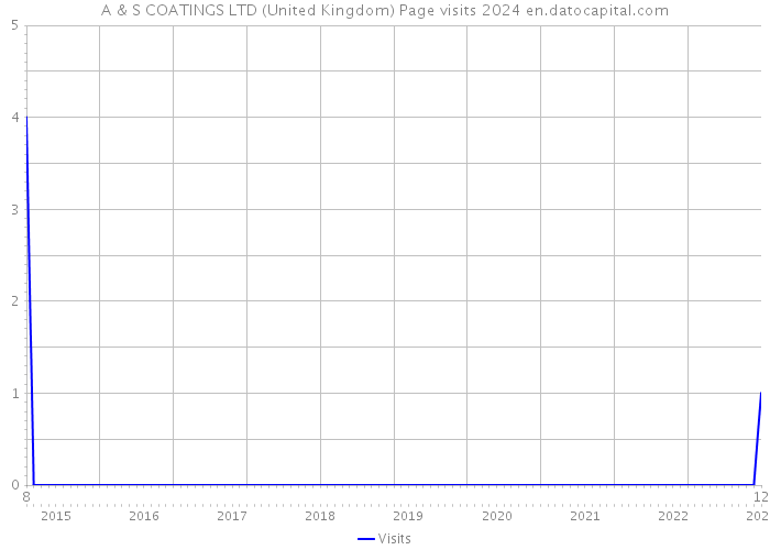 A & S COATINGS LTD (United Kingdom) Page visits 2024 