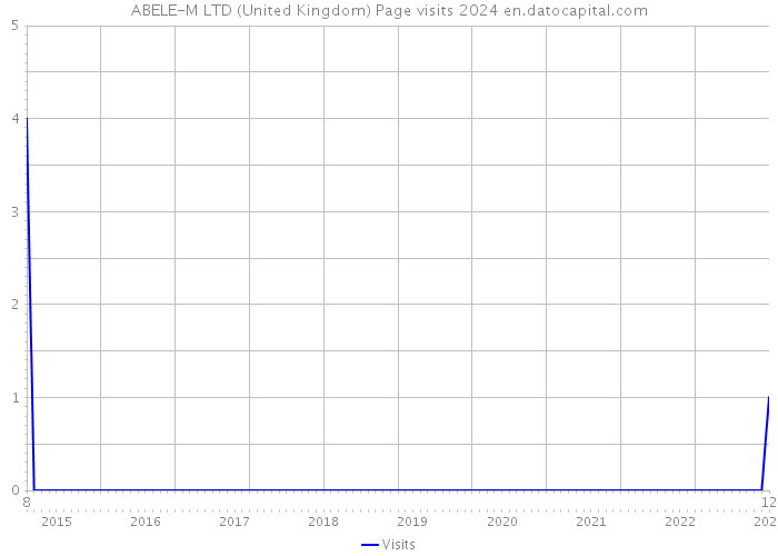 ABELE-M LTD (United Kingdom) Page visits 2024 