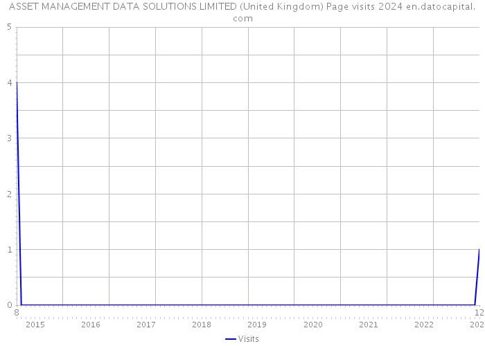 ASSET MANAGEMENT DATA SOLUTIONS LIMITED (United Kingdom) Page visits 2024 