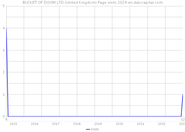 BUCKET OF DOOM LTD (United Kingdom) Page visits 2024 