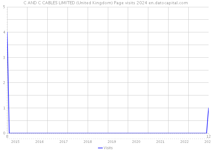 C AND C CABLES LIMITED (United Kingdom) Page visits 2024 