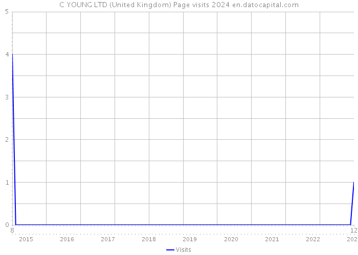 C YOUNG LTD (United Kingdom) Page visits 2024 