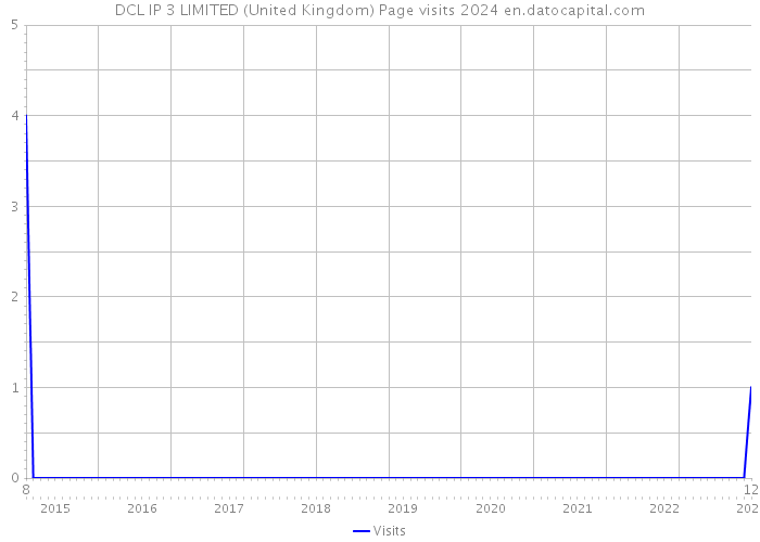DCL IP 3 LIMITED (United Kingdom) Page visits 2024 