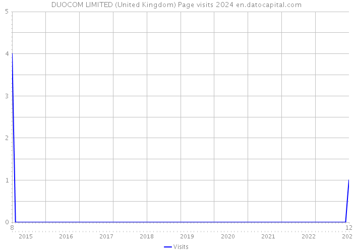 DUOCOM LIMITED (United Kingdom) Page visits 2024 