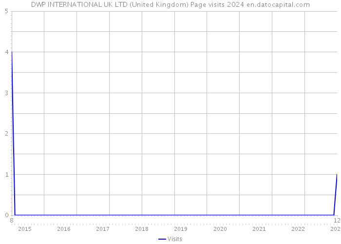 DWP INTERNATIONAL UK LTD (United Kingdom) Page visits 2024 