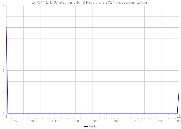 ER WAY LTD (United Kingdom) Page visits 2024 