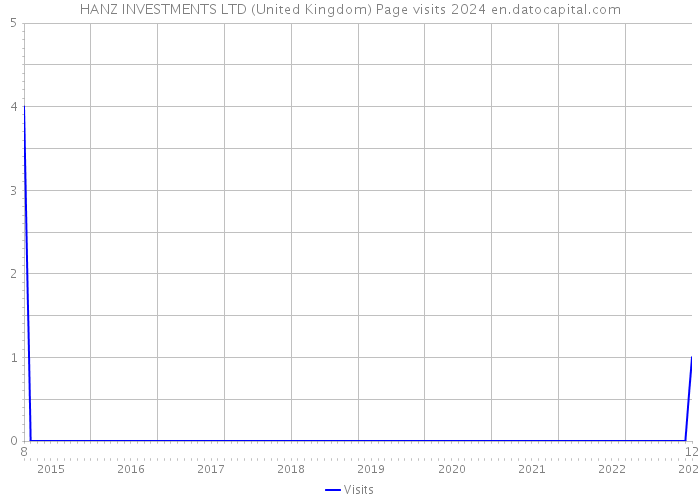 HANZ INVESTMENTS LTD (United Kingdom) Page visits 2024 