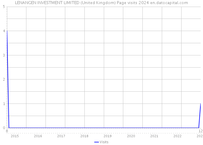 LENANGEN INVESTMENT LIMITED (United Kingdom) Page visits 2024 