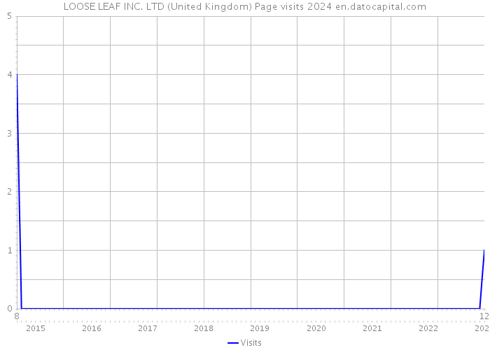 LOOSE LEAF INC. LTD (United Kingdom) Page visits 2024 