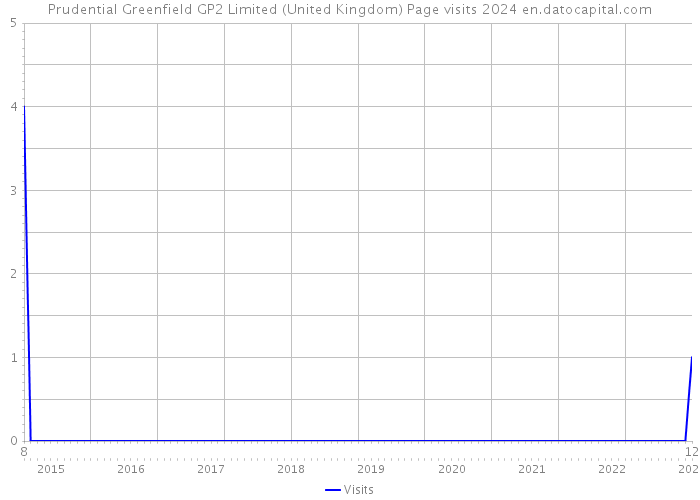 Prudential Greenfield GP2 Limited (United Kingdom) Page visits 2024 