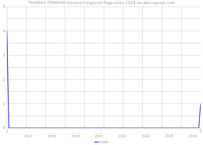 THOMAS TIMMONS (United Kingdom) Page visits 2024 