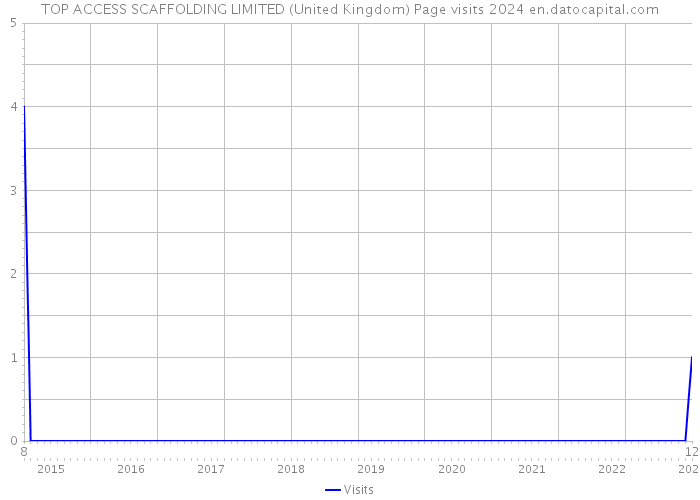 TOP ACCESS SCAFFOLDING LIMITED (United Kingdom) Page visits 2024 