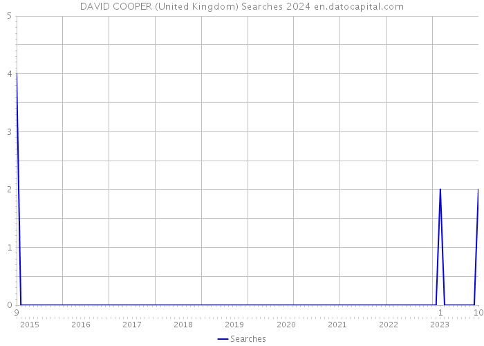DAVID COOPER (United Kingdom) Searches 2024 