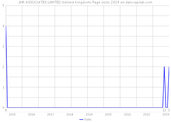 JHR ASSOCIATES LIMITED (United Kingdom) Page visits 2024 