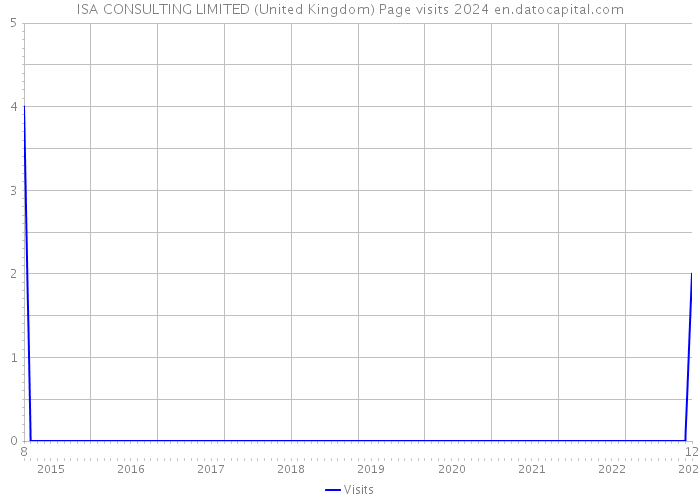 ISA CONSULTING LIMITED (United Kingdom) Page visits 2024 