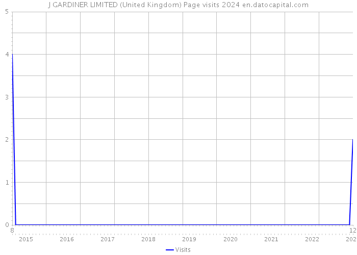 J GARDINER LIMITED (United Kingdom) Page visits 2024 