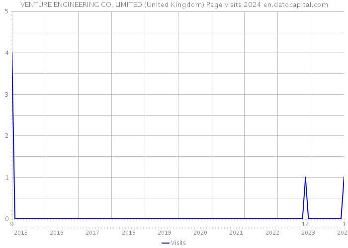 VENTURE ENGINEERING CO. LIMITED (United Kingdom) Page visits 2024 