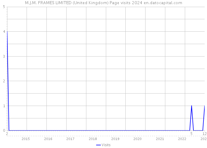 M.J.M. FRAMES LIMITED (United Kingdom) Page visits 2024 