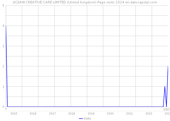 JIGSAW CREATIVE CARE LIMITED (United Kingdom) Page visits 2024 