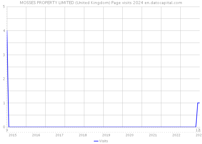 MOSSES PROPERTY LIMITED (United Kingdom) Page visits 2024 