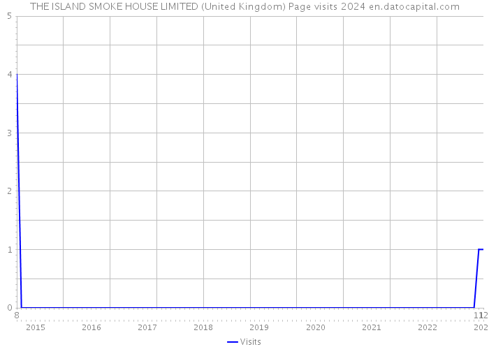 THE ISLAND SMOKE HOUSE LIMITED (United Kingdom) Page visits 2024 