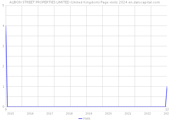 ALBION STREET PROPERTIES LIMITED (United Kingdom) Page visits 2024 