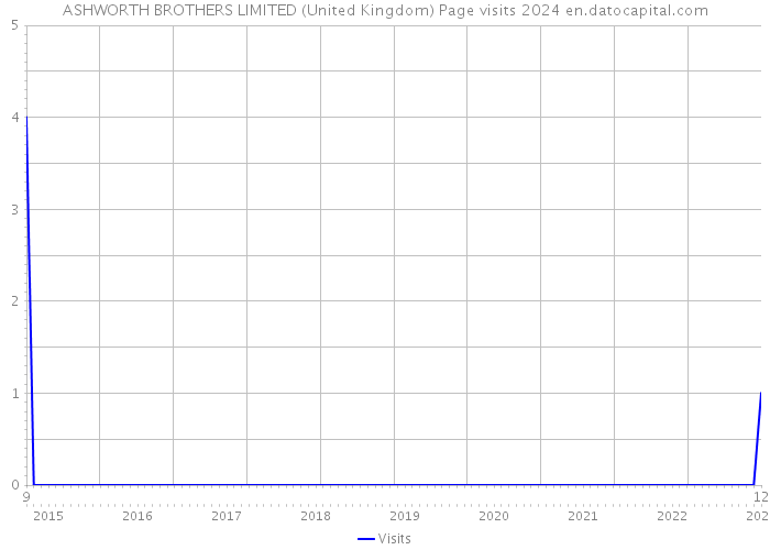 ASHWORTH BROTHERS LIMITED (United Kingdom) Page visits 2024 
