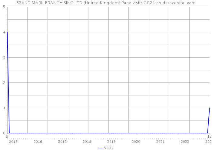 BRAND MARK FRANCHISING LTD (United Kingdom) Page visits 2024 
