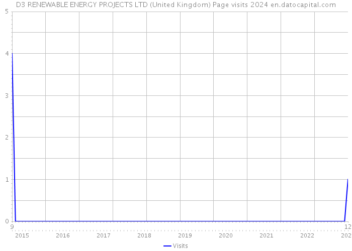 D3 RENEWABLE ENERGY PROJECTS LTD (United Kingdom) Page visits 2024 