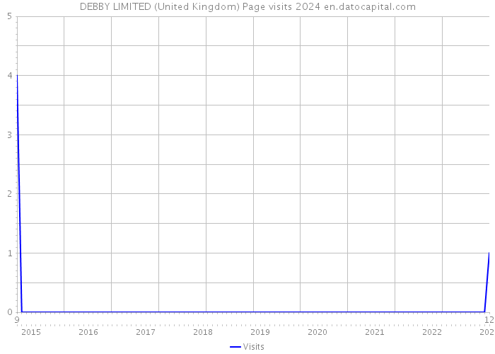 DEBBY LIMITED (United Kingdom) Page visits 2024 