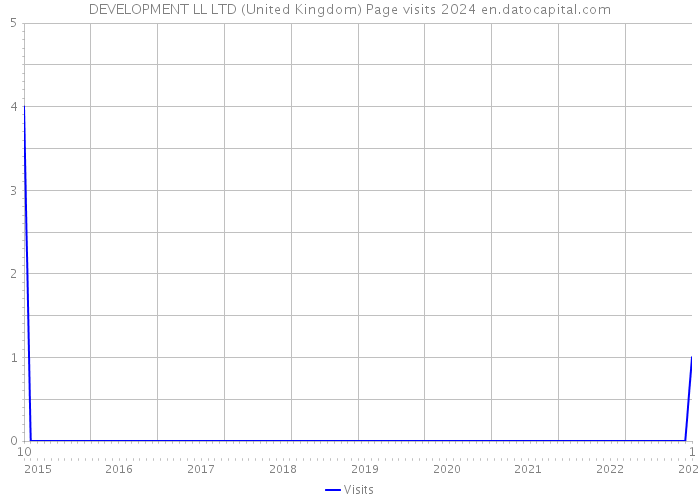 DEVELOPMENT LL LTD (United Kingdom) Page visits 2024 